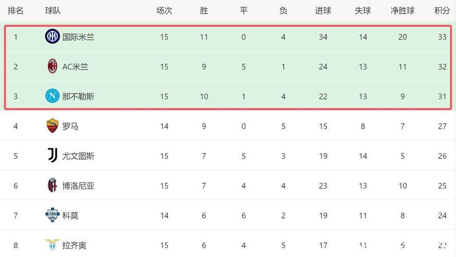 2-1后！意甲争冠一夜乱了：榜首2强丢分+国米反超登顶，3队差2分