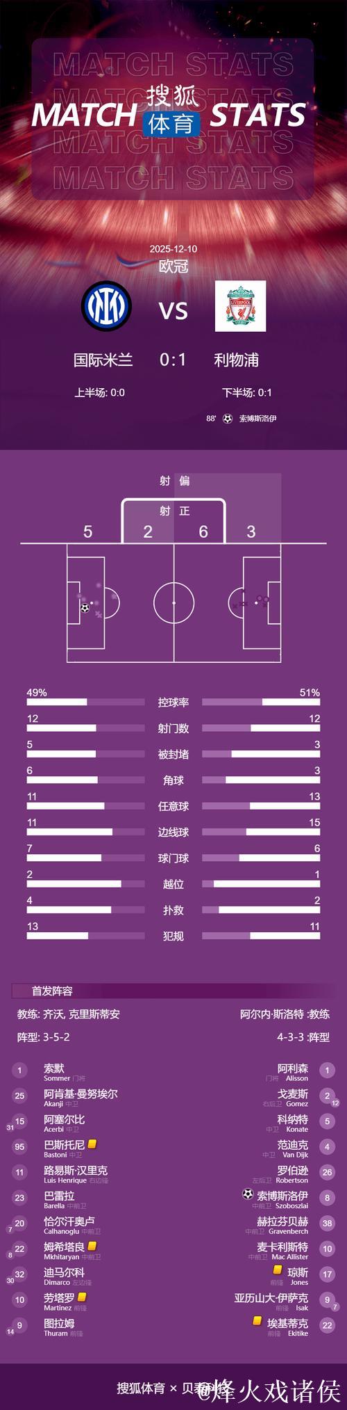 维尔茨造点索博建功 利物浦1-0力克国米致其欧冠连败