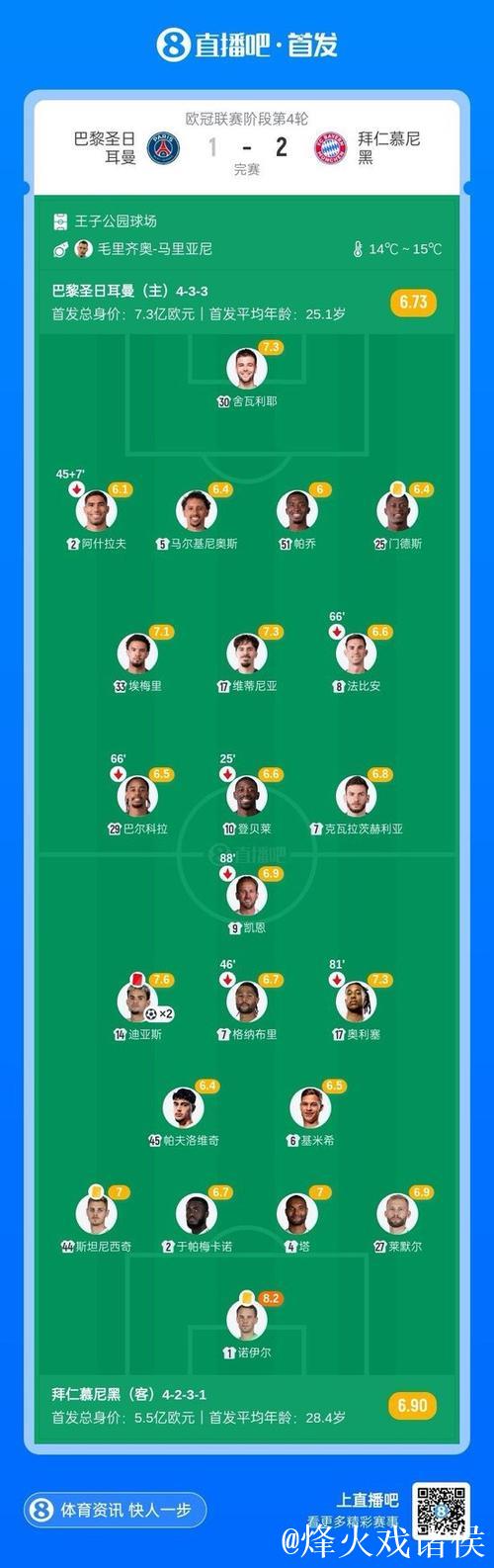 迪亚斯双响+剪刀脚红牌,十人拜仁2-1险胜巴黎,继续全胜领跑 迪亚斯双响+剪刀脚红牌,十人拜仁2-1险胜巴黎,继续全胜领跑